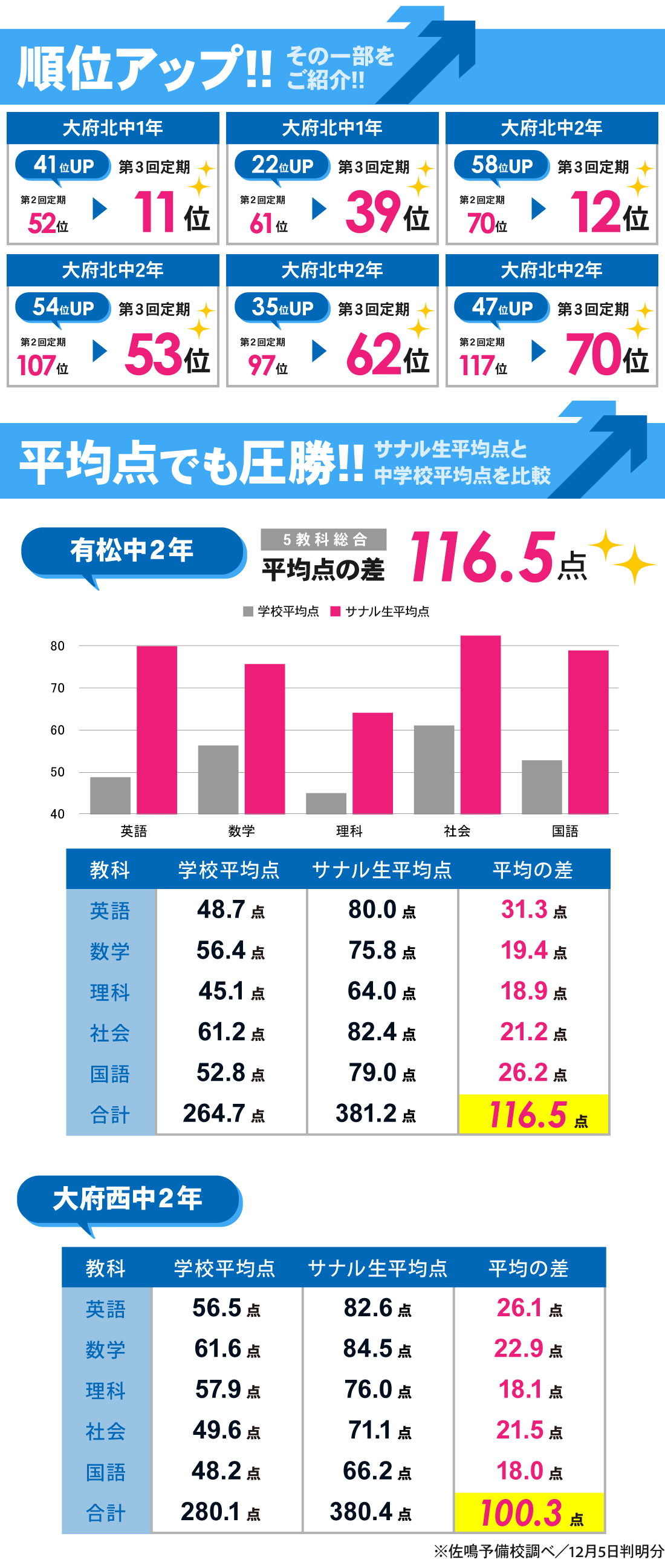 共和駅前校_第3回定期テスト・2学期期末テスト結果