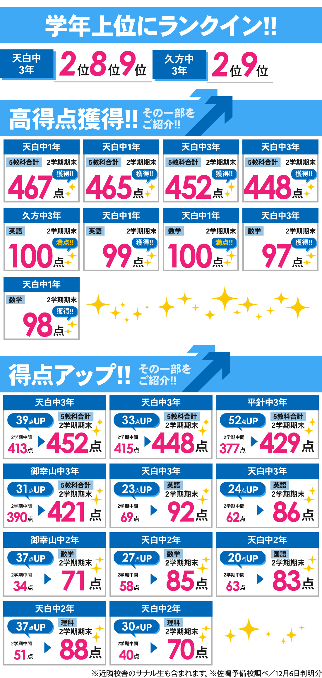 天白校_2学期期末テスト結果