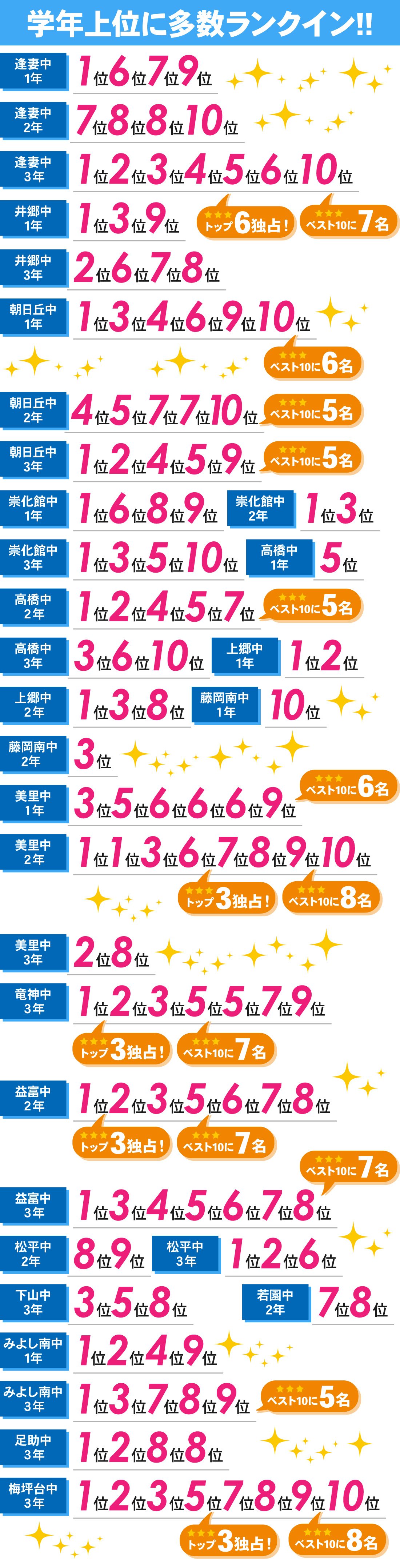 豊田本部校_後期中間テスト結果