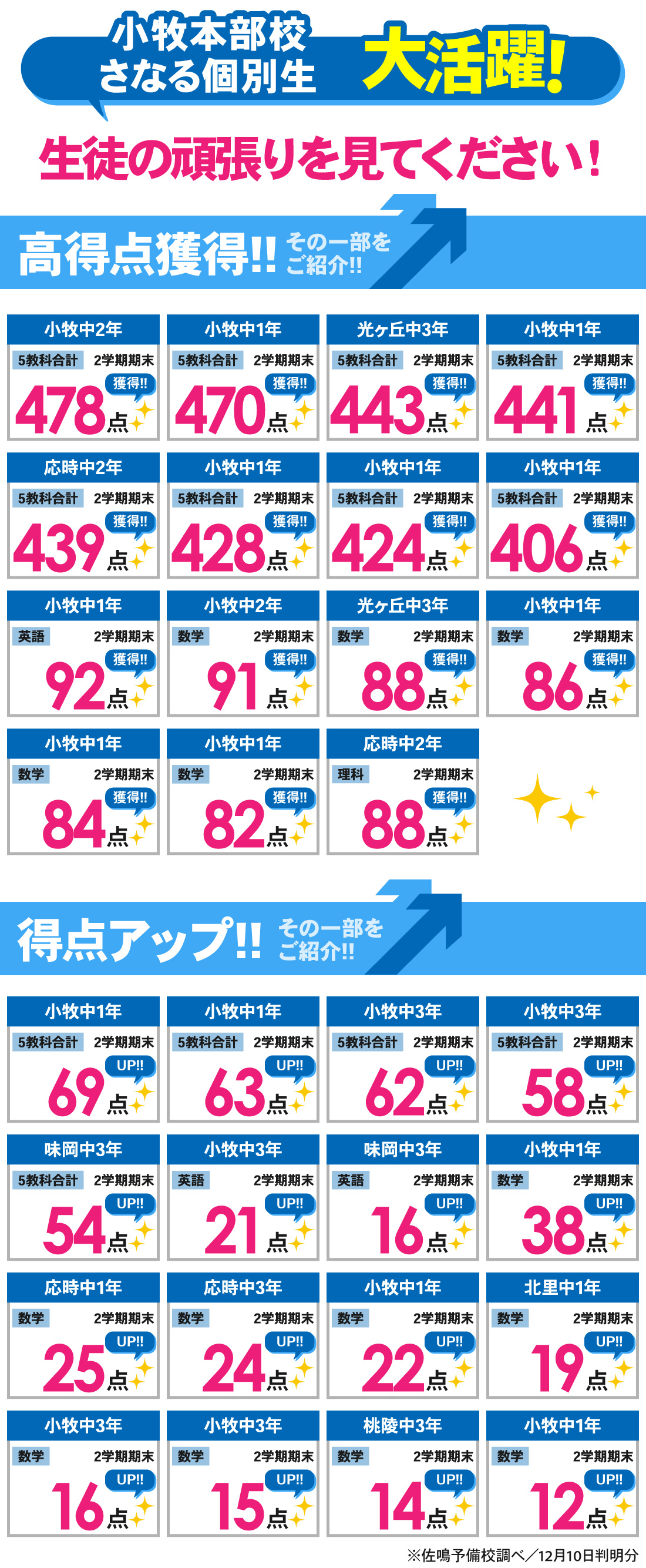 小牧本部校_2学期期末テスト結果