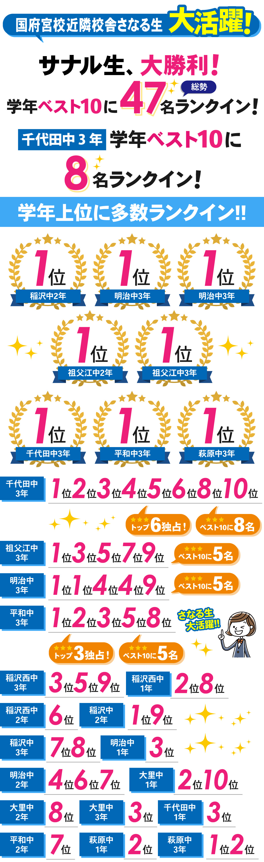 国府宮校_2学期期末テスト結果