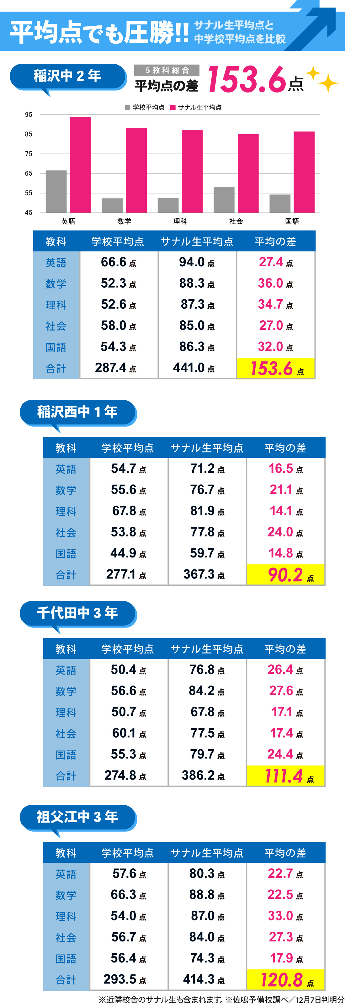国府宮校_2学期期末テスト結果