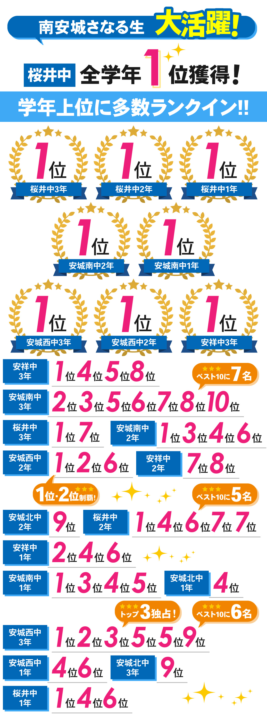 南安城校_2学期期末テスト結果