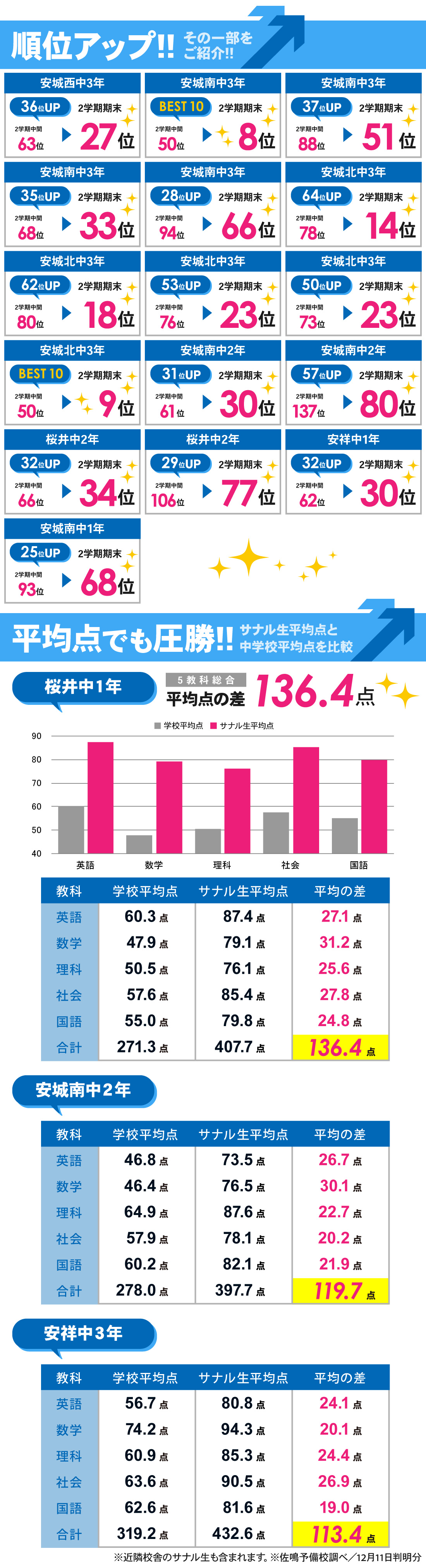 南安城校_2学期期末テスト結果