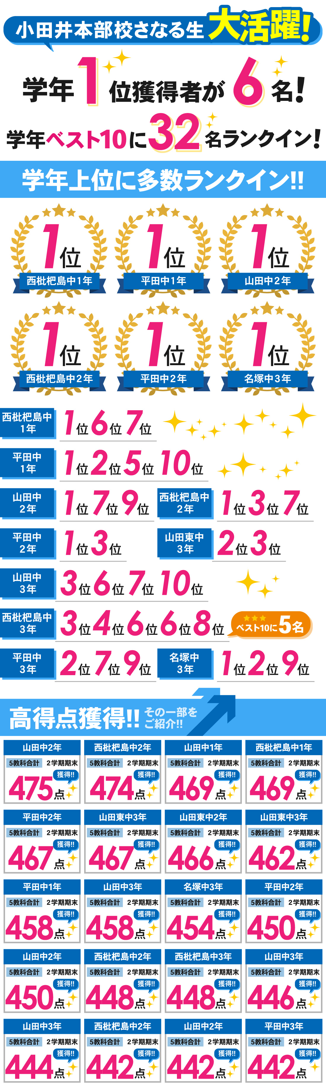 小田井本部校_2学期期末テスト結果