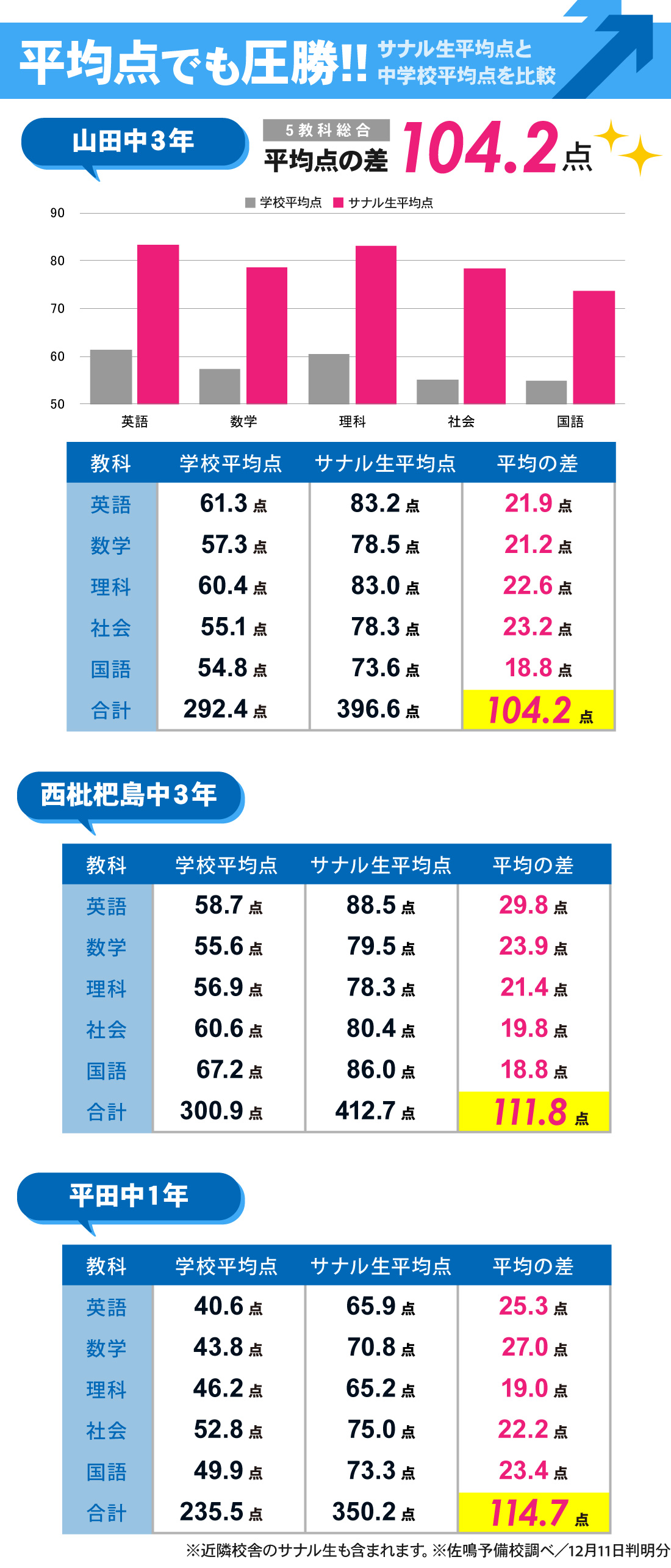 小田井本部校_2学期期末テスト結果