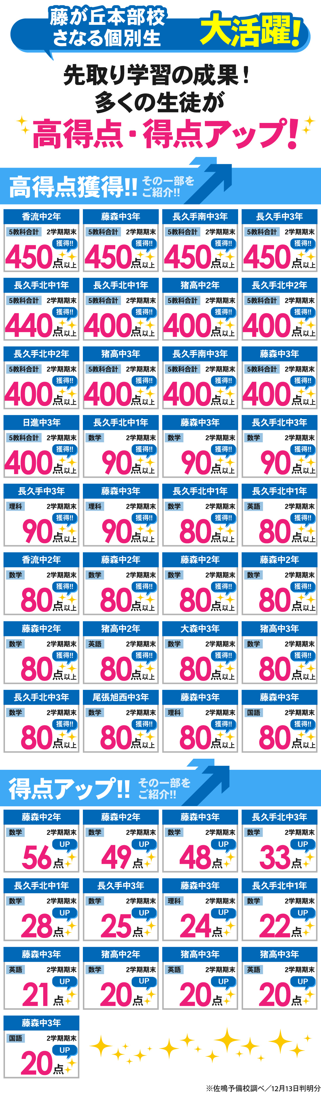 藤が丘本部校_2学期期末テスト結果