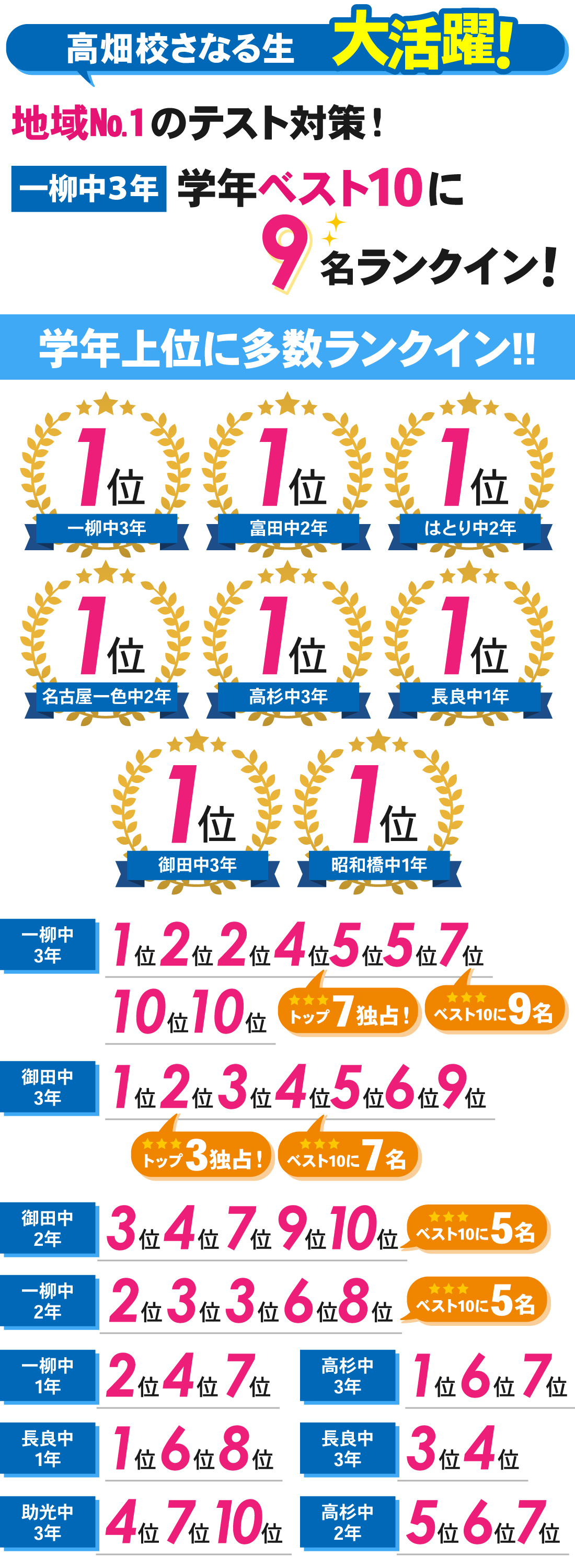 高畑校_2学期期末テスト結果