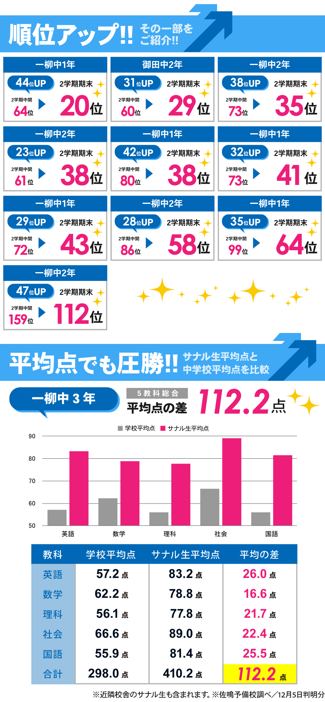 高畑校_2学期期末テスト結果