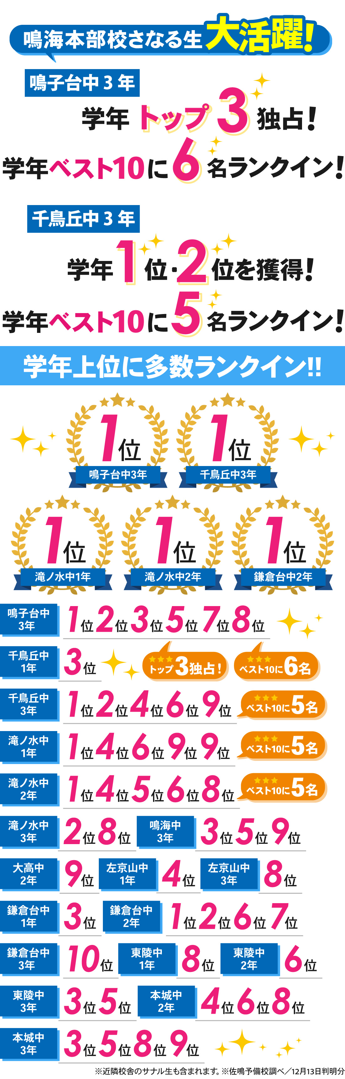 鳴海本部校_2学期期末テスト結果