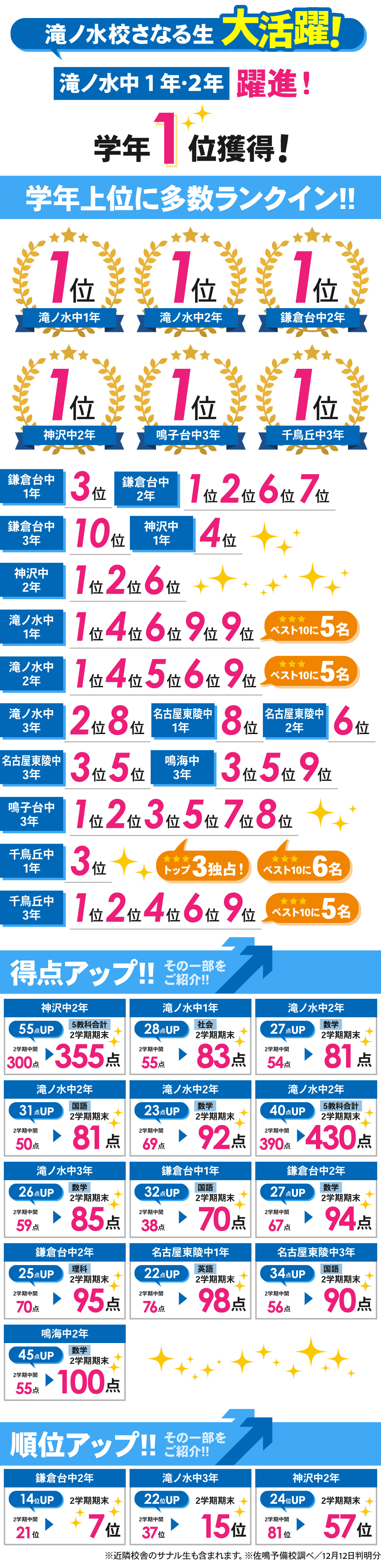 滝ノ水校_2学期期末テスト結果