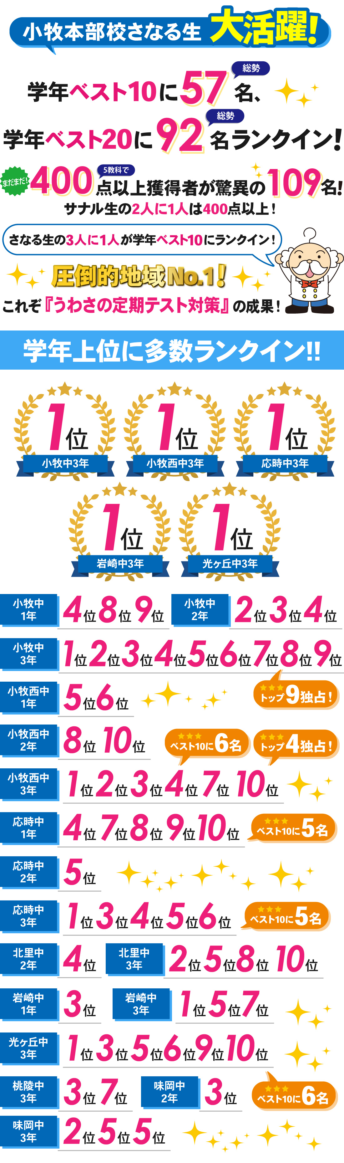 小牧本部校_2学期期末テスト結果