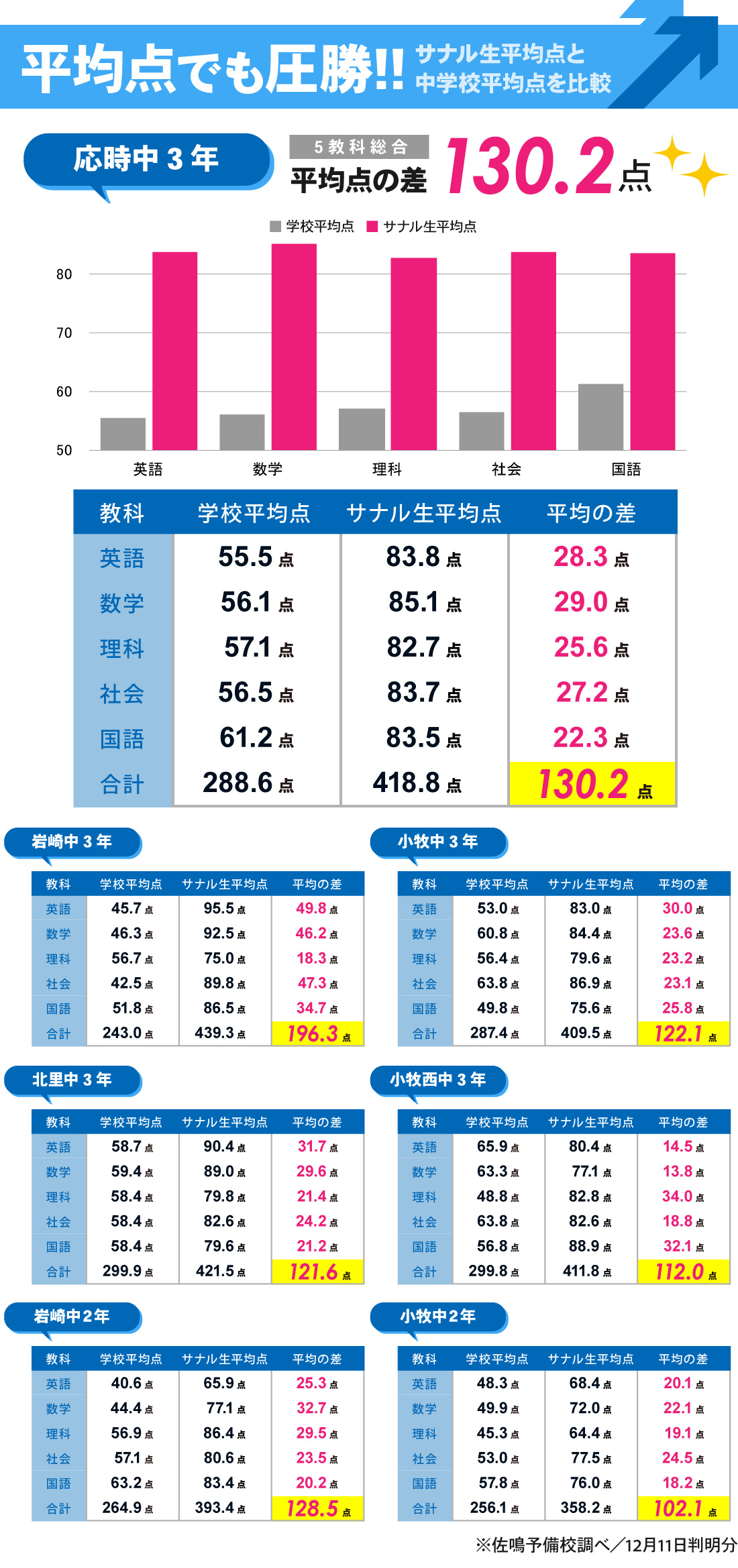 小牧本部校_2学期期末テスト結果