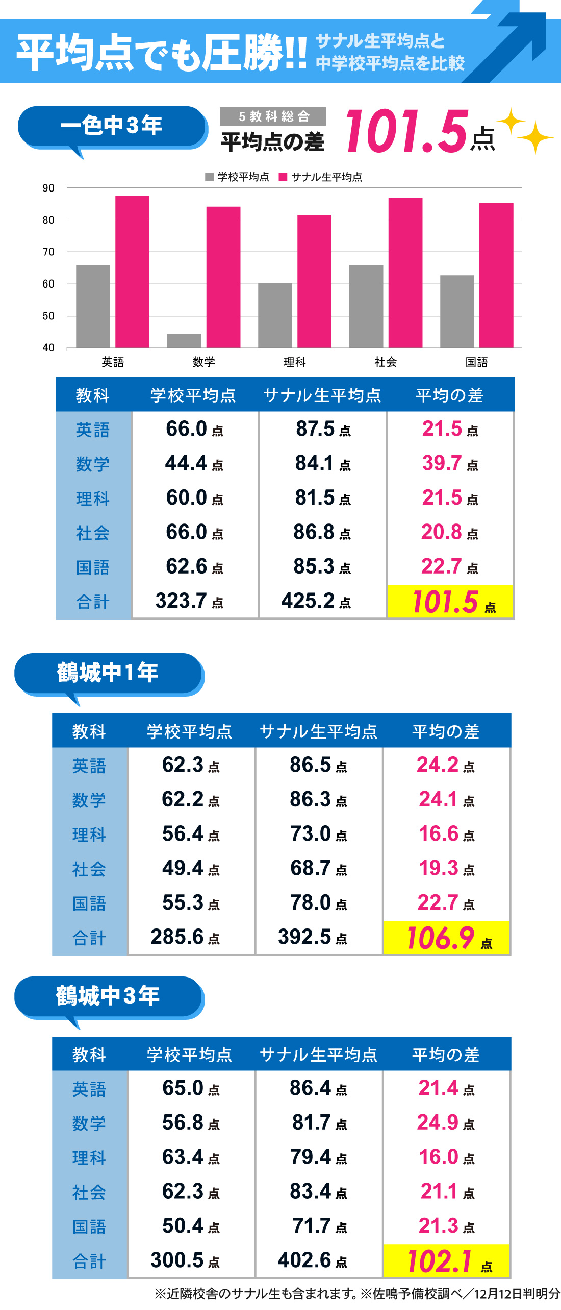 西尾本部校_2学期期末テスト結果