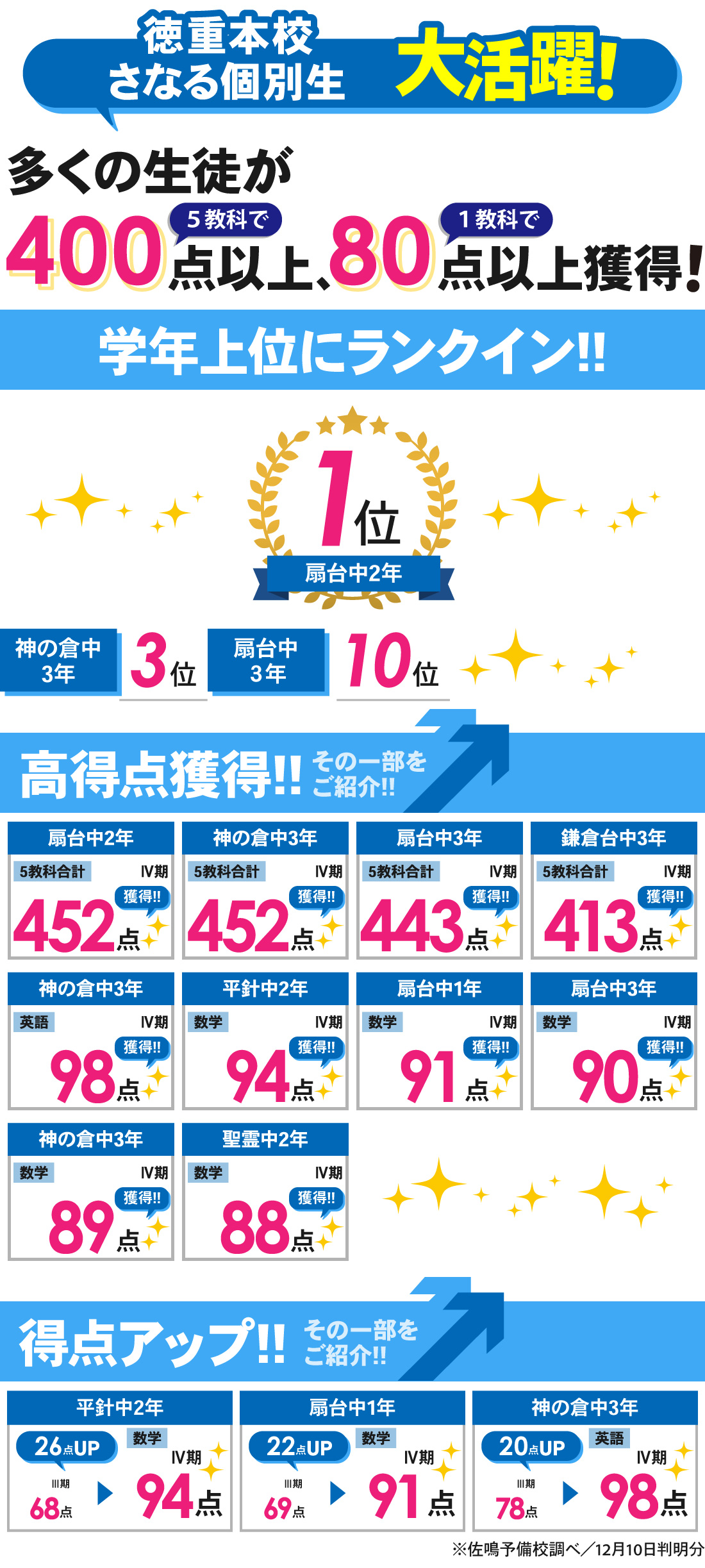 徳重本校_Ⅳ期テスト（2学期期末テスト）結果