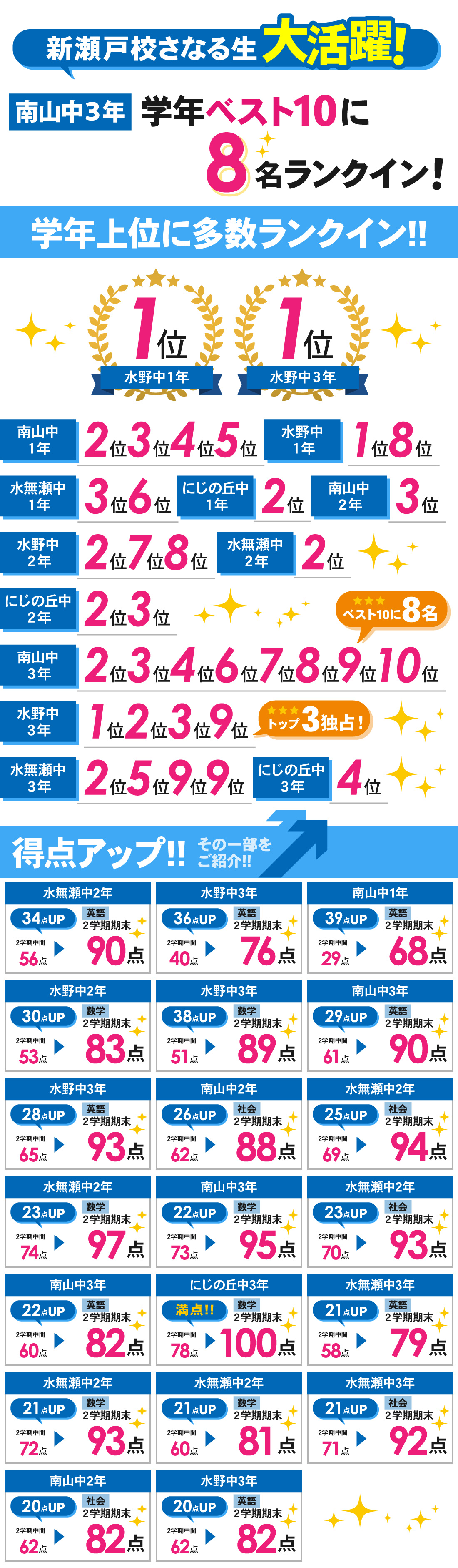 新瀬戸校_2学期期末テスト結果