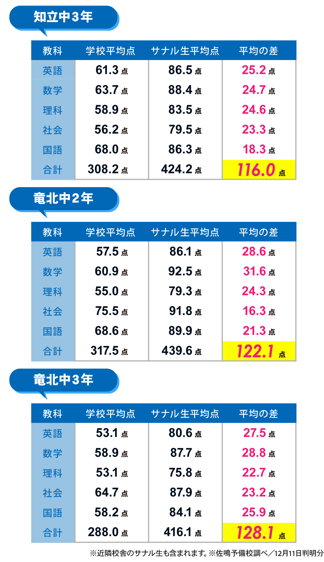 知立本校_後期中間テスト結果