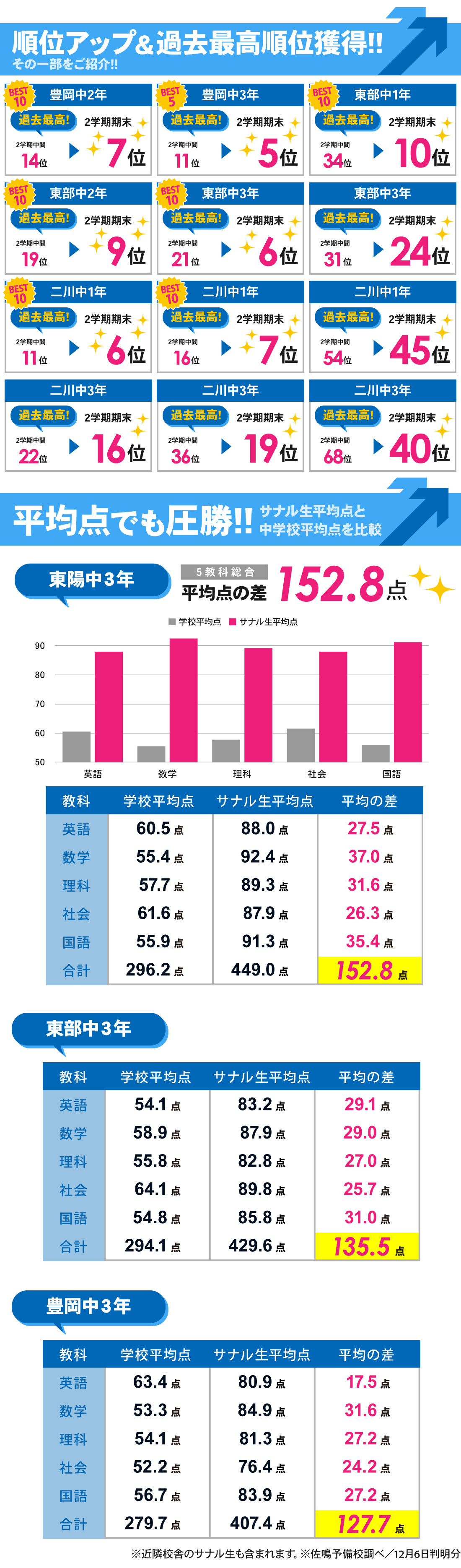 岩田校_2学期期末テスト結果