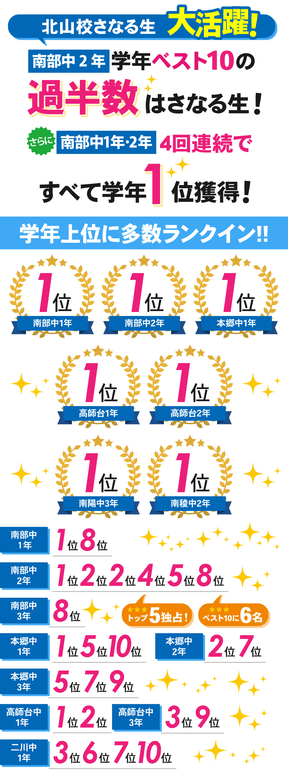 北山校_2学期期末テスト結果