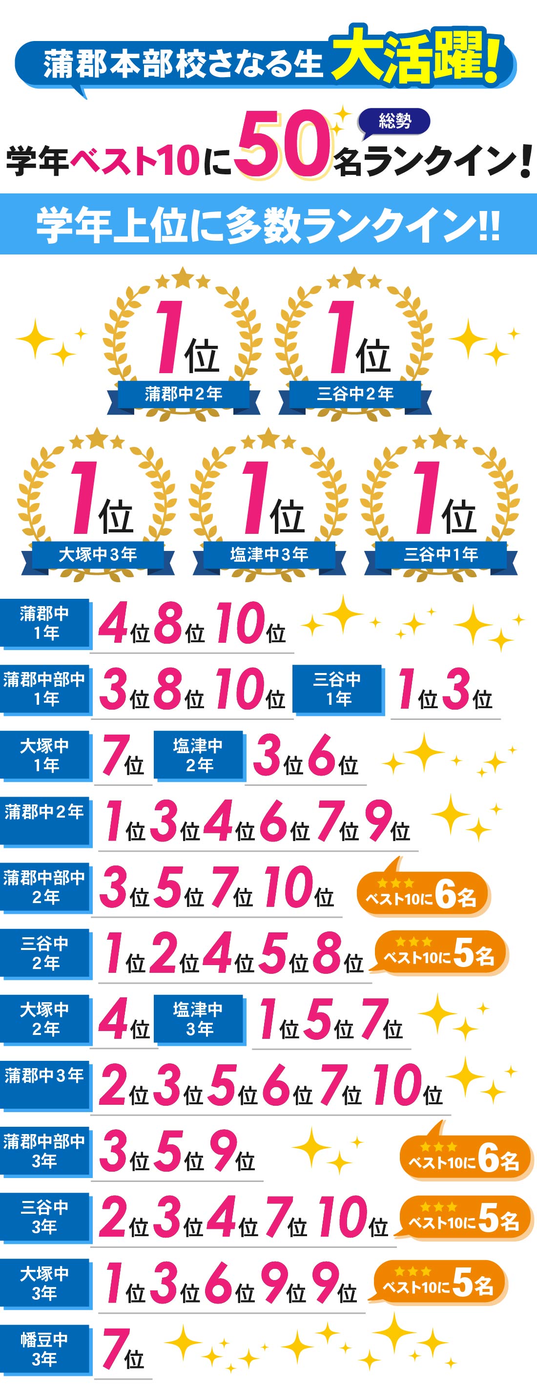 蒲郡本部校_2学期期末テスト結果