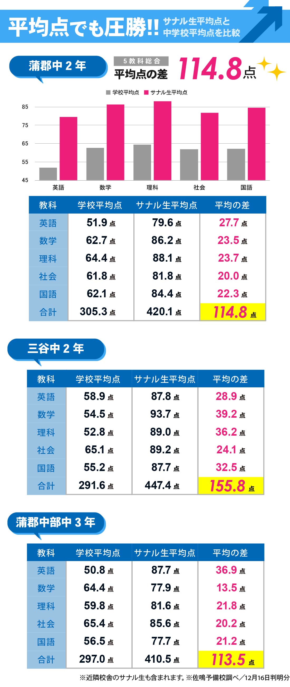 蒲郡本部校_2学期期末テスト結果