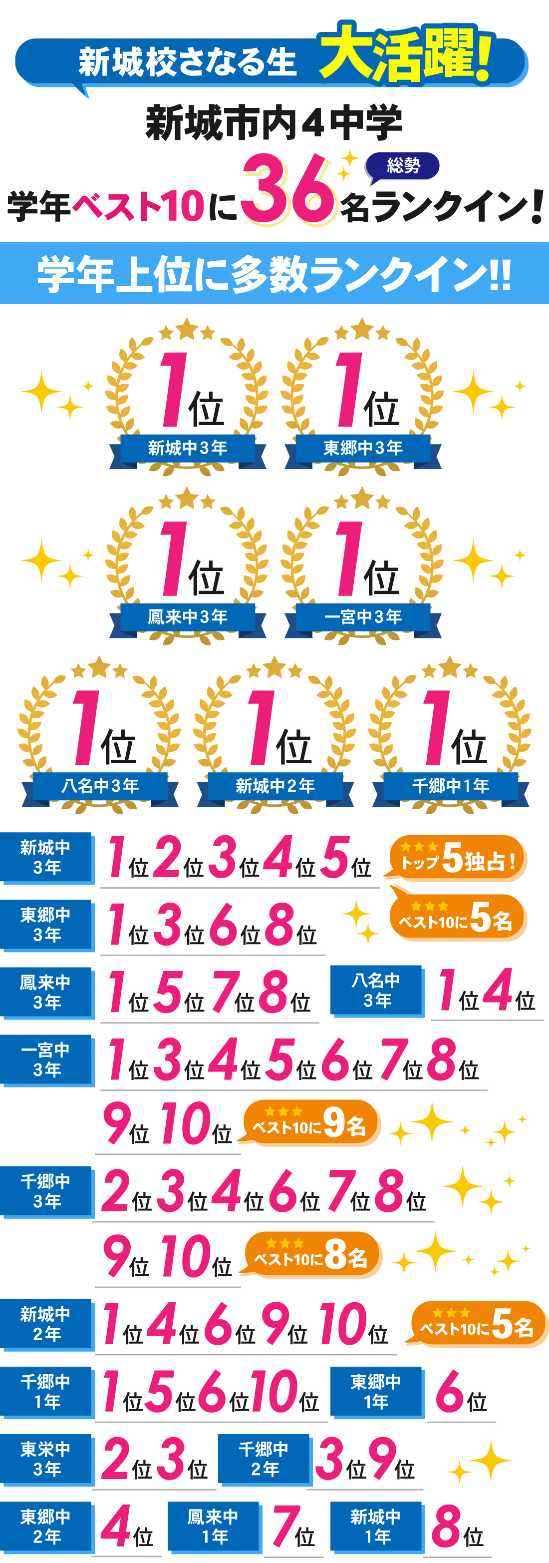 新城校_2学期期末テスト結果