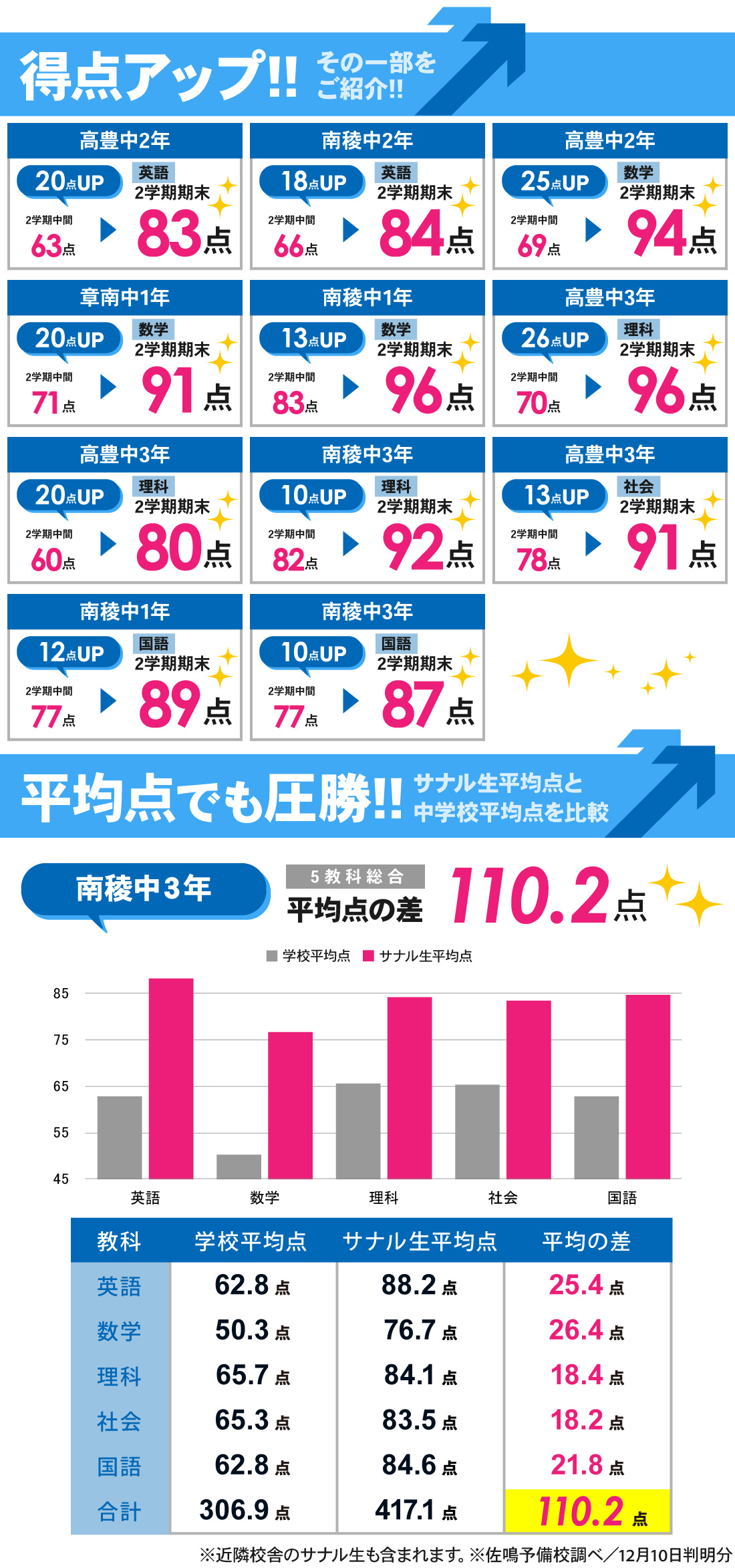 富士見台校_2学期期末テスト結果