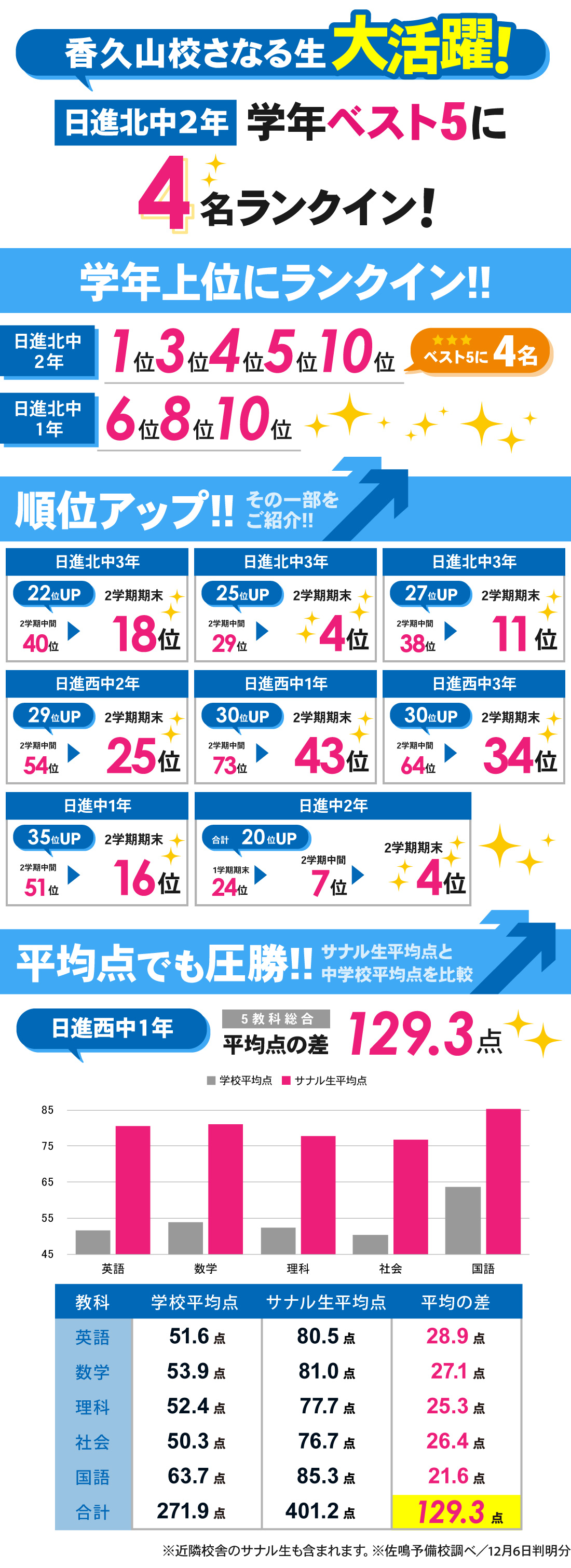 香久山校_2学期期末テスト結果