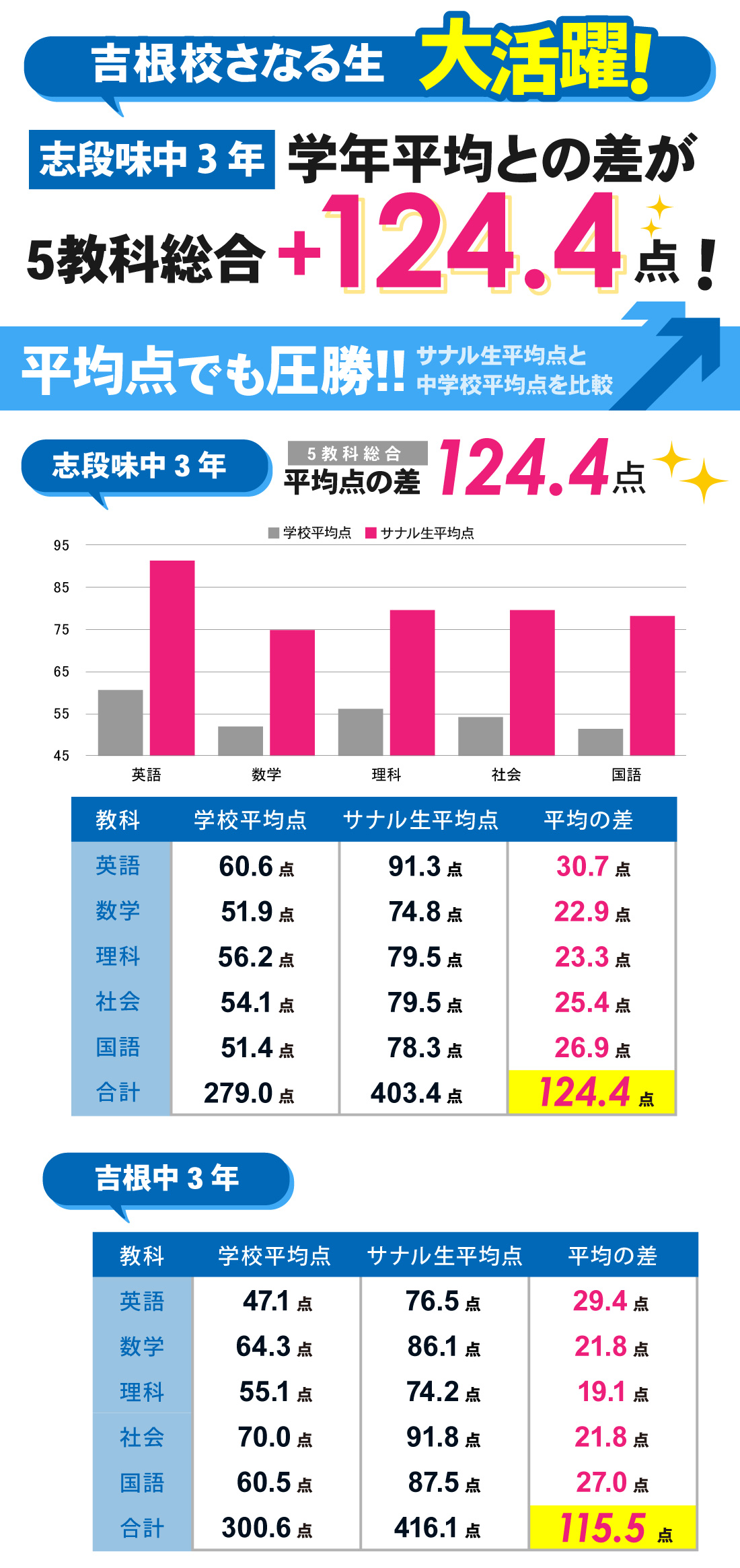 吉根校_2学期期末テスト結果