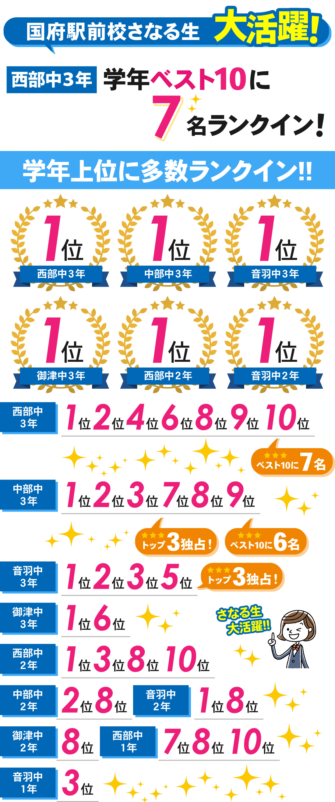国府駅前校_2学期期末テスト結果