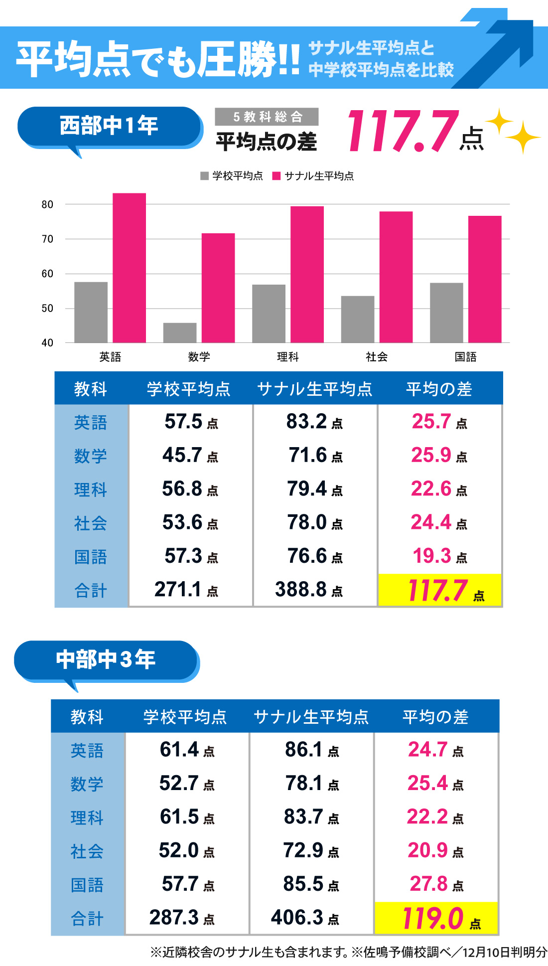 国府駅前校_2学期期末テスト結果