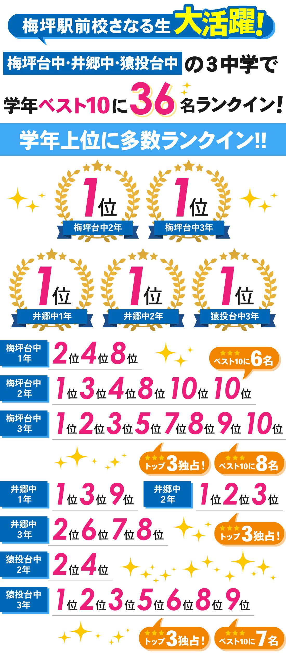 梅坪駅前校_後期中間テスト結果