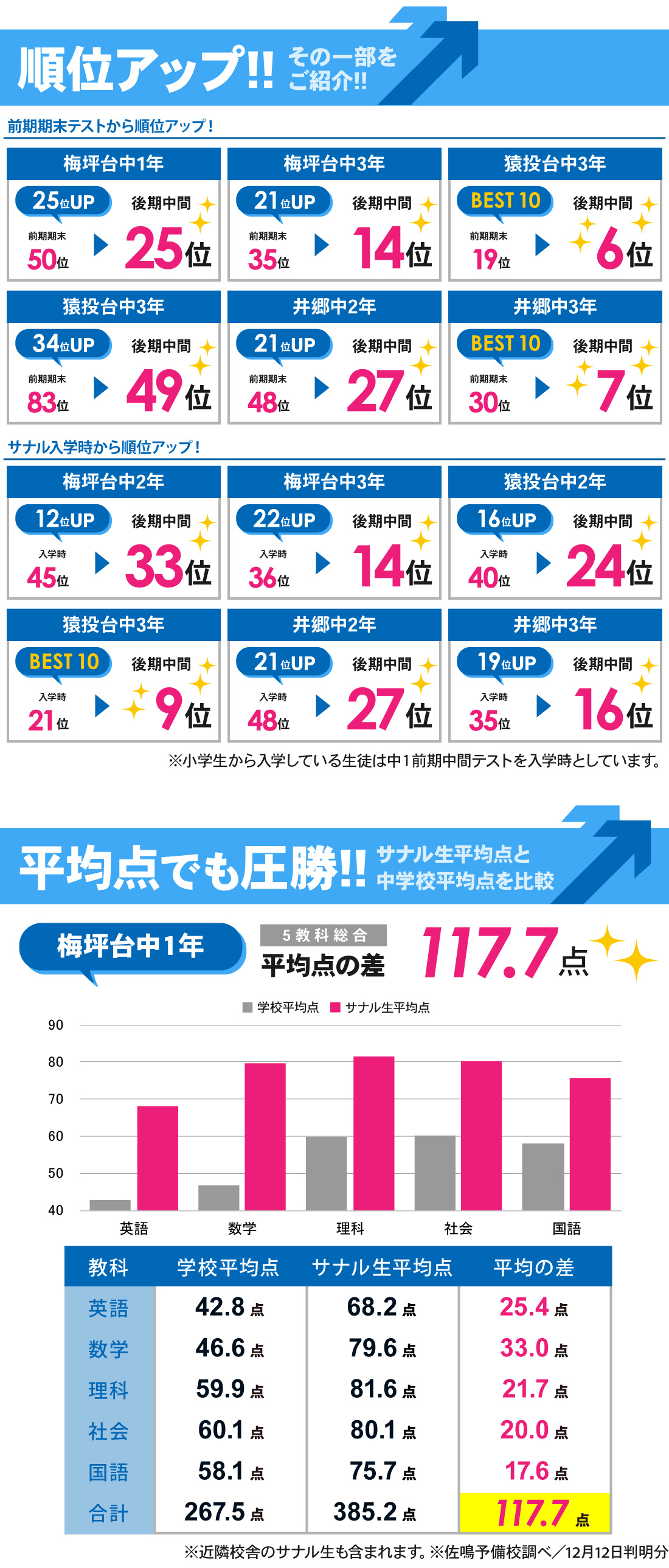 梅坪駅前校_後期中間テスト結果