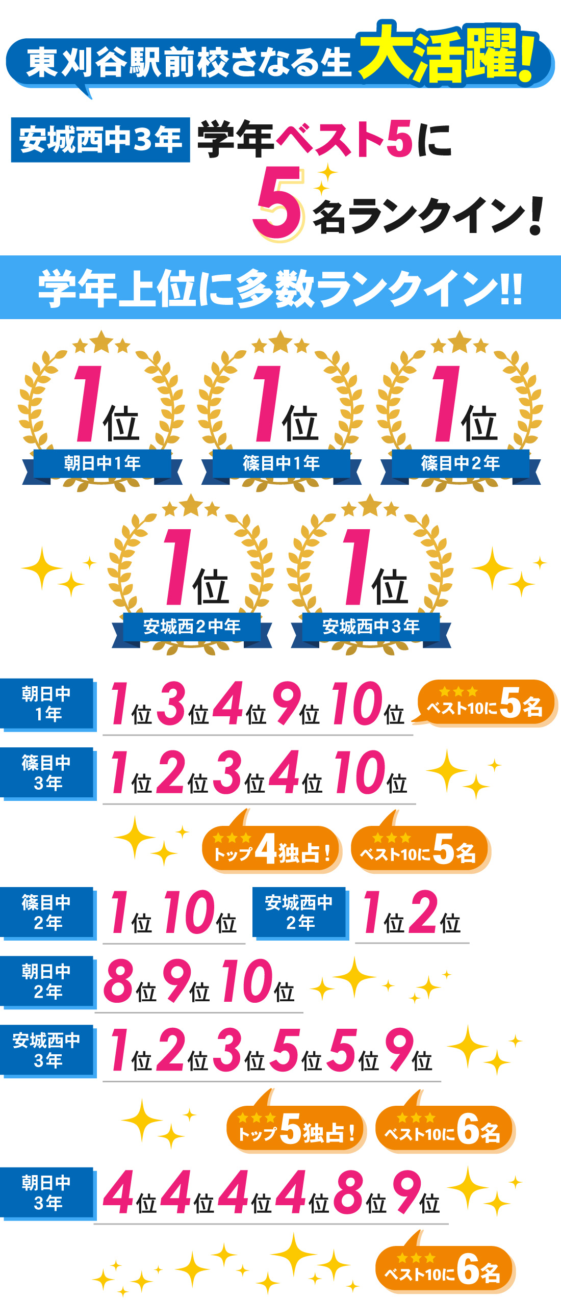 東刈谷駅前校_2学期期末テスト（第3回定期テスト）結果