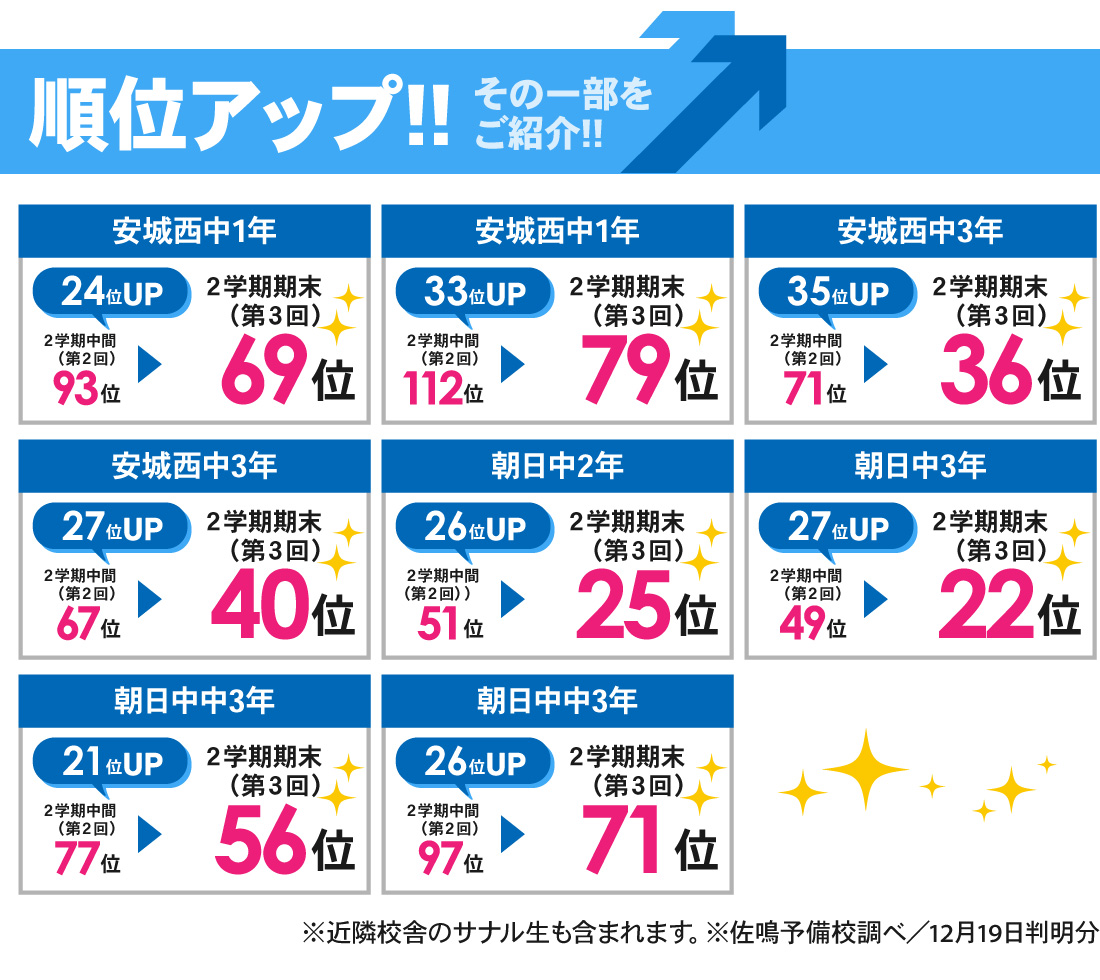 東刈谷駅前校_2学期期末テスト（第3回定期テスト）結果