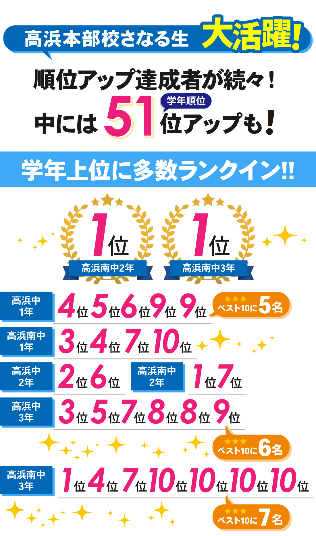 高浜本部校_2学期期末テスト結果