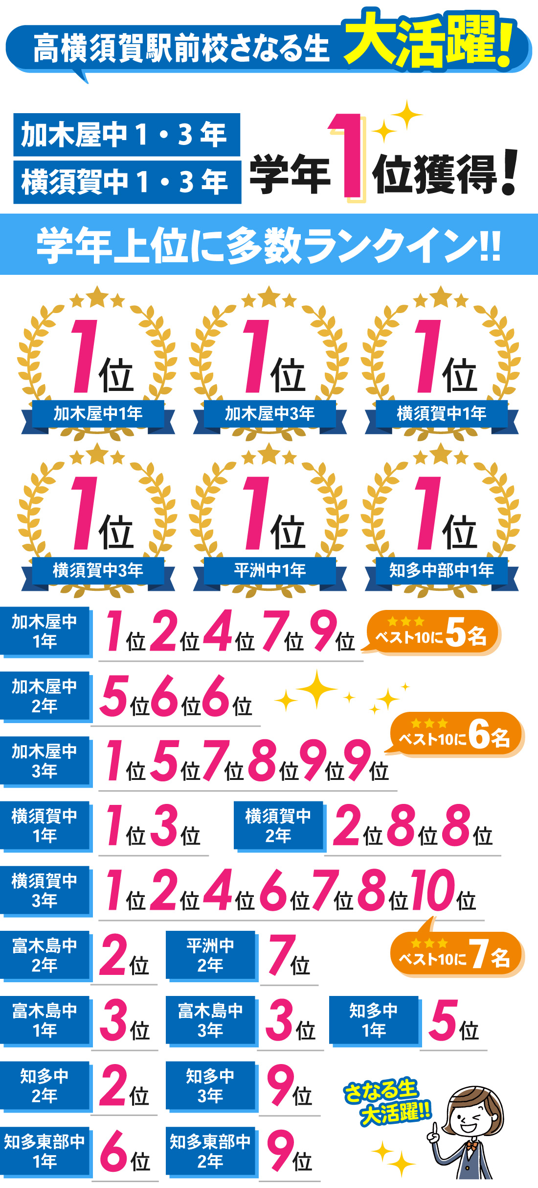 高横須賀駅前校_11月定期テスト結果
