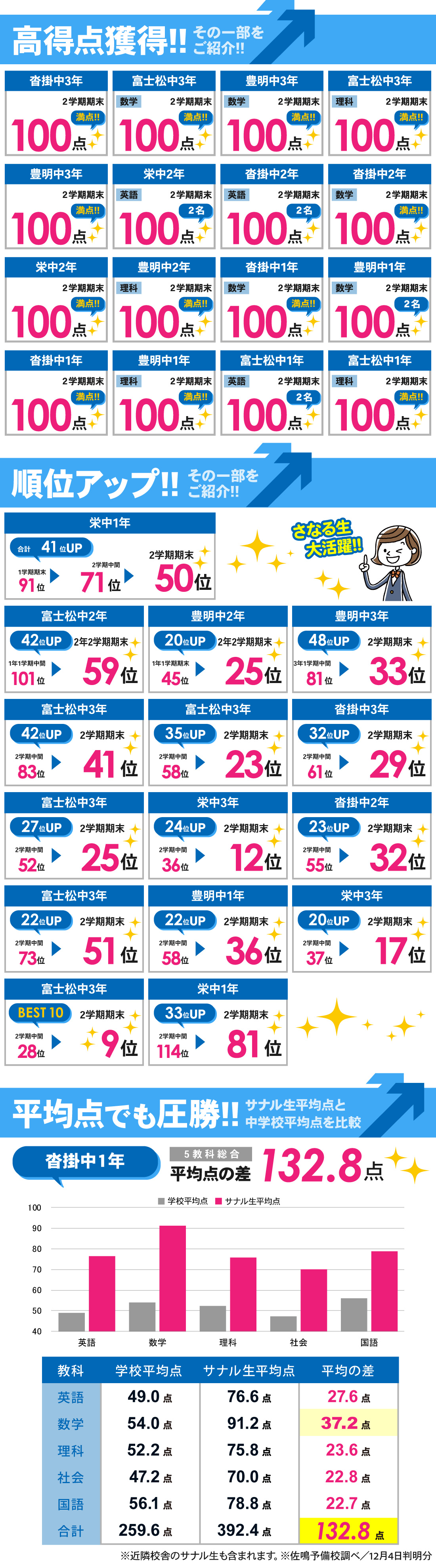 豊明校_2学期期末テスト結果