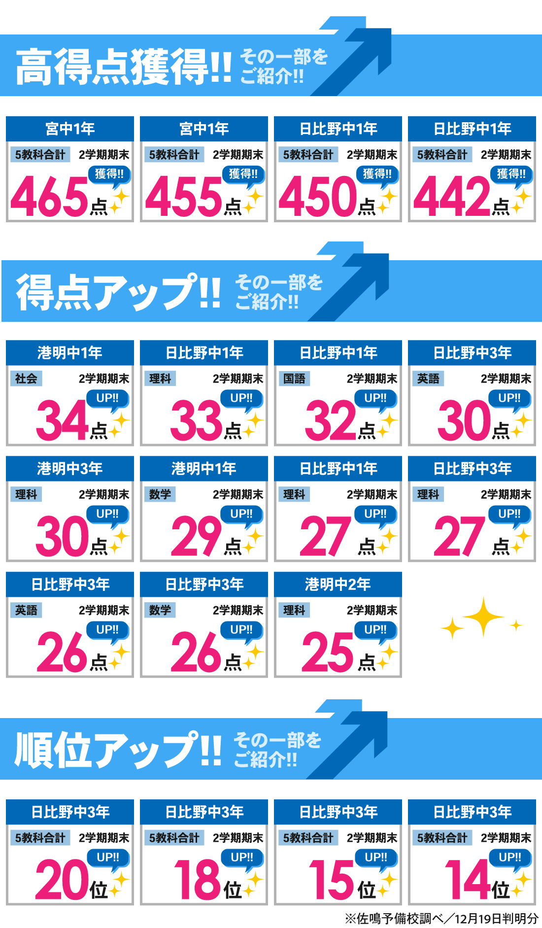 七番町校_2学期期末テスト結果