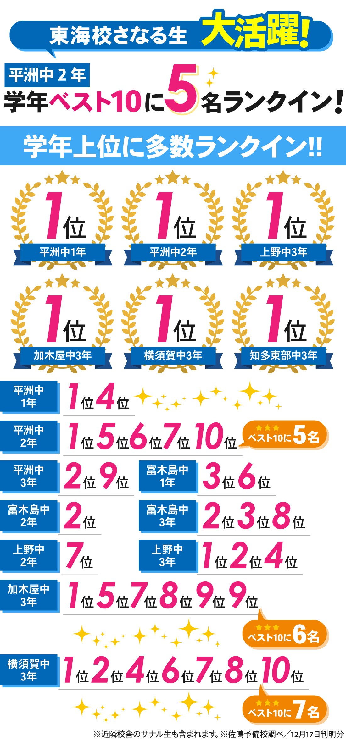 東海校_11月定期テスト結果