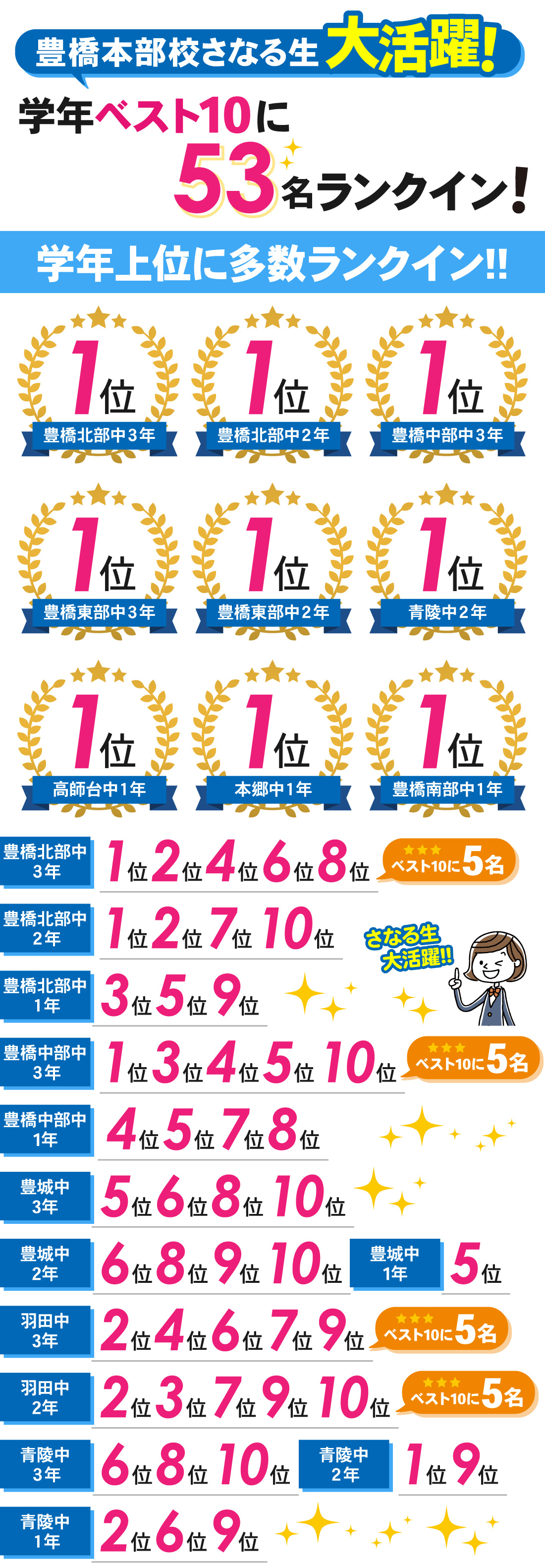 豊橋本部校_2学期期末テスト結果