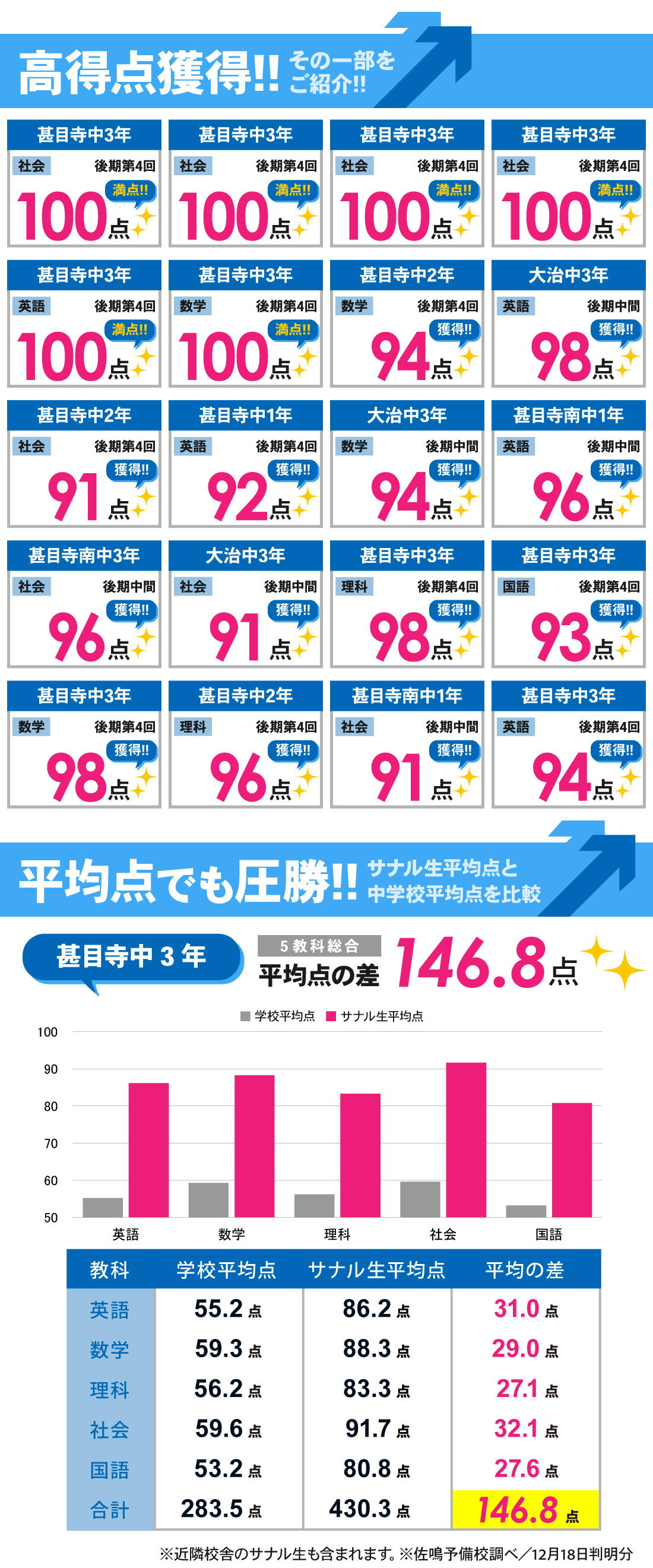 甚目寺校_後期第4回・後期中間テスト結果