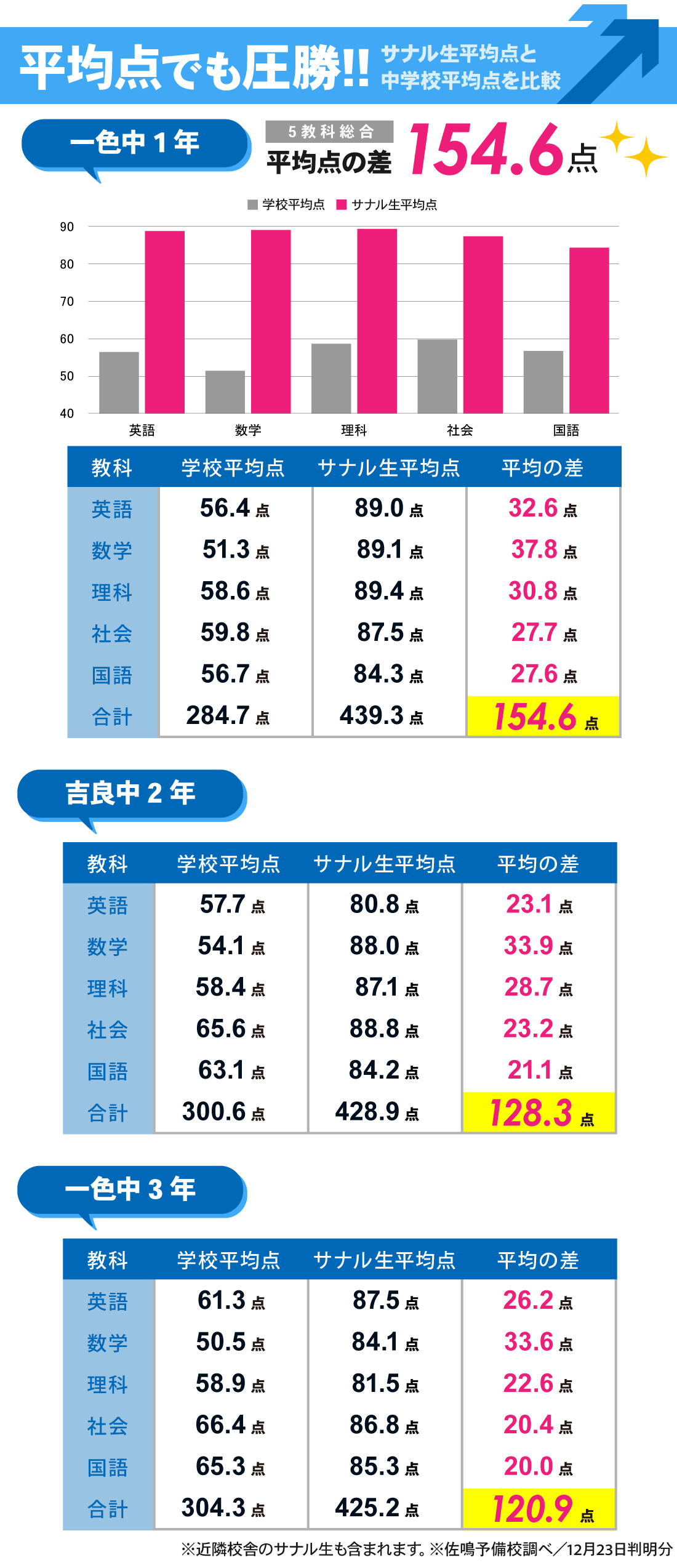 吉良吉田校_2学期期末テスト結果