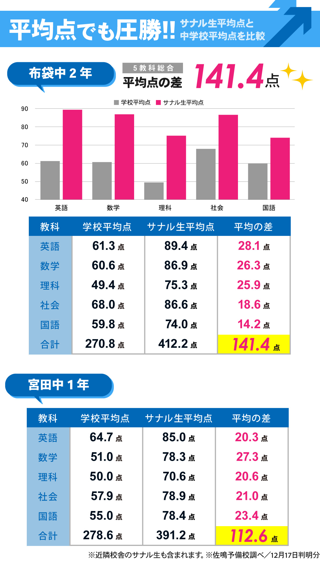 江南校_2学期期末テスト結果