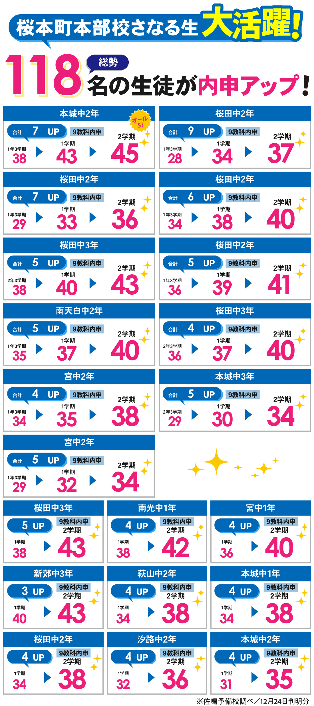 桜本町本部校_2学期内申結果