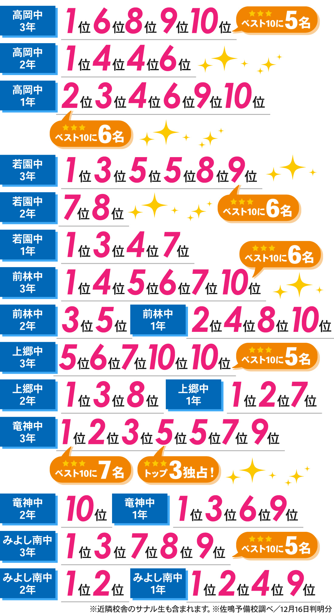 若林駅前校_後期中間テスト結果