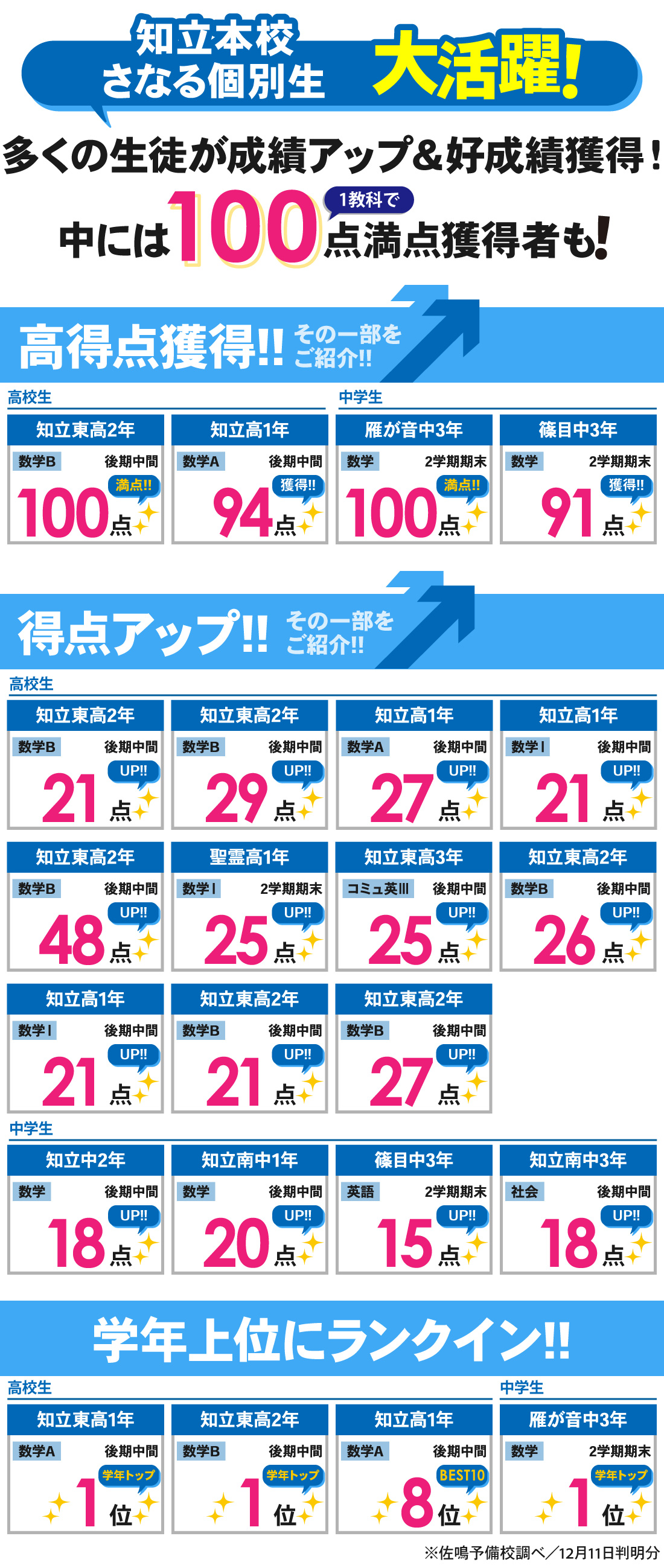 知立本校_2学期期末・後期中間テスト結果