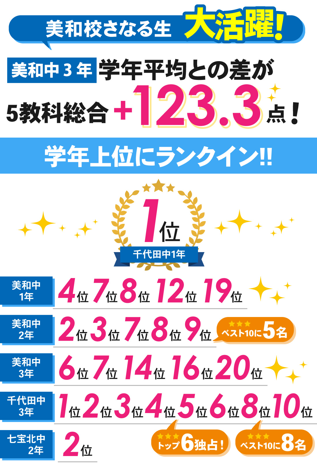 美和校_後期テストⅠ・2学期期末テスト結果