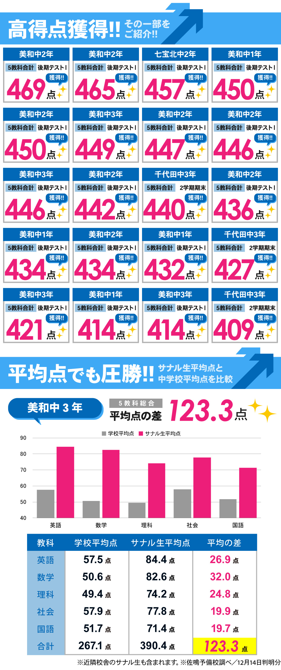 美和校_後期テストⅠ・2学期期末テスト結果