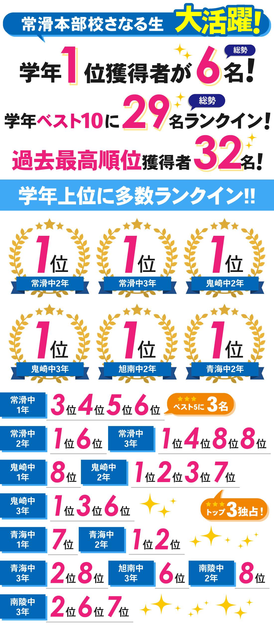 常滑本部校_2学期期末テスト結果